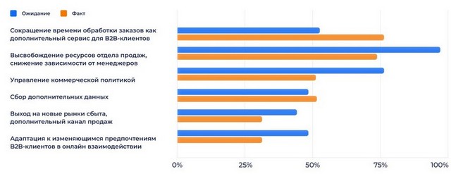 Какие задачи Вы решаете с помощью автоматизации электронной коммерции с B2B-клиентами?