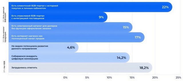 На какой стадии цифровизации находится Ваша компания?