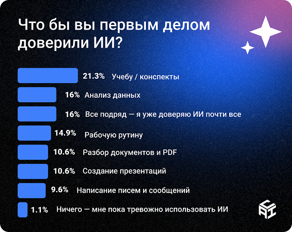 Исследование Content AI на ЦИПР 2026: россияне готовы доверить ИИ работу, но не судьбу своих детей Исследование Content AI на ЦИПР 2026: россияне готовы доверить ИИ работу, но не судьбу своих детей